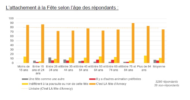 76% des annéciens attachés à la fête du lac