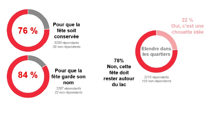 76% des annéciens attachés à la fête du lac